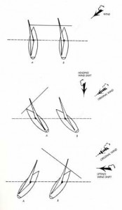 Wind Verschiebungen und relative Positionen