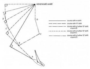 wind shifts and windward mark