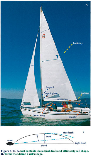 Diagram of adjusting sails