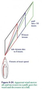 Figure 4-24 Flauten und puff Spitze