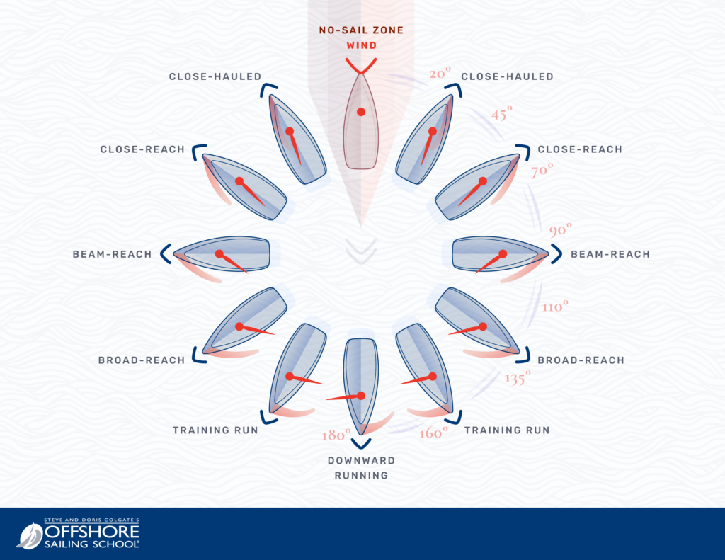 Points of Sail Image